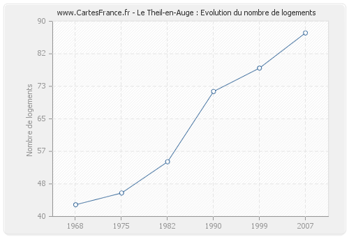 Le Theil-en-Auge : Evolution du nombre de logements